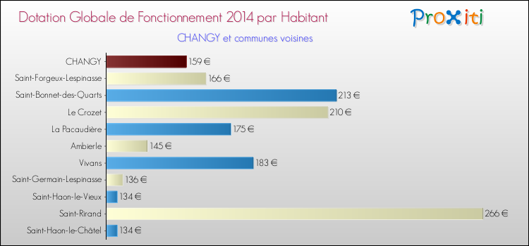 Montant des dotations globales de fonctionnement DGF par Habitant pour CHANGY et les communes proches en 2014. Comparaison des des dotations globales de fonctionnement DGF par habitant pour CHANGY et les communes voisines en 2014.