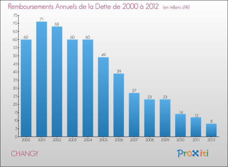 Evolution de l'annuité de la dette pour la commune de CHANGY de 2000 à 2012 Annuités de la dette pour CHANGY de 2000 à 2012