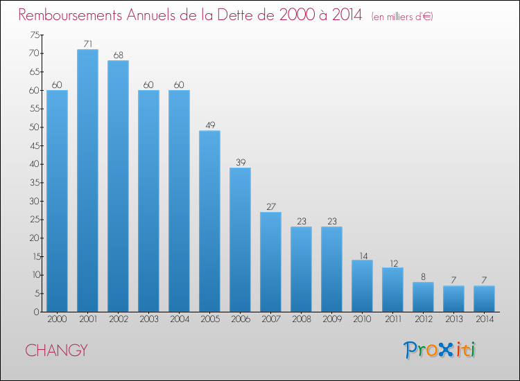 Evolution de l'annuité de la dette pour la commune de CHANGY de 2000 à 2014 Annuités de la dette pour CHANGY de 2000 à 2014