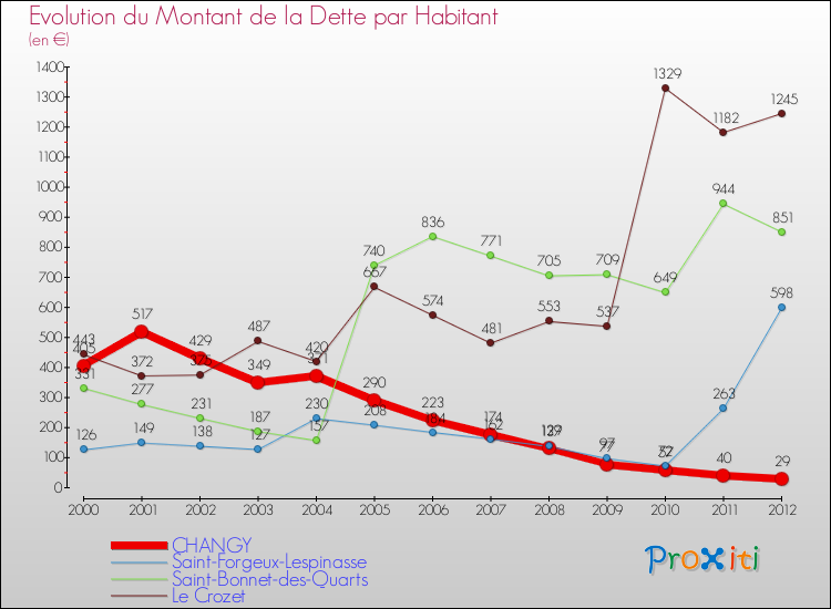 Evolution de la dette par habitant pour la commune de CHANGY et les communes proches de 2000 à 2012 Comparaison de la dette par habitant pour CHANGY et les communes voisines de 2000 à 2012
