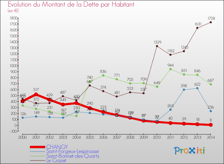 Evolution de la dette par habitant pour la commune de CHANGY et les communes proches de 2000 à 2014 Comparaison de la dette par habitant pour CHANGY et les communes voisines de 2000 à 2014