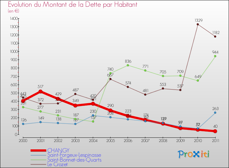 Evolution de la dette par habitant pour la commune de CHANGY et les communes proches Comparaison de la dette par habitant pour CHANGY et les communes voisines