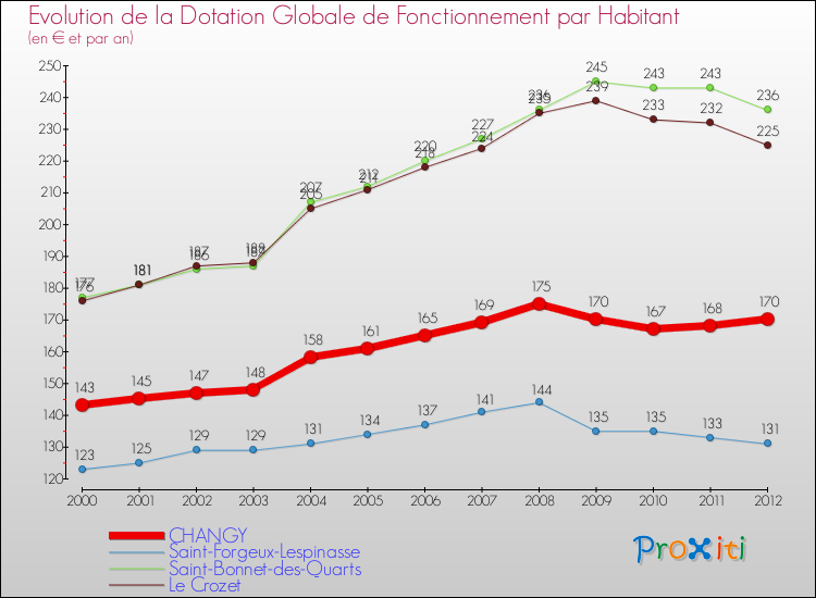 Evolution et montant de la dotation globale de fonctionnement par Habitant pour CHANGY et les communes proches Comparaison des dotations globales de fonctionnement par habitant pour CHANGY et les communes voisines