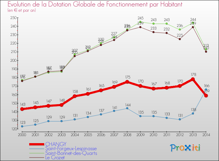 Evolution et montant de la dotation globale de fonctionnement par Habitant pour CHANGY et les communes proches de 2000 à 2014. Comparaison des dotations globales de fonctionnement par habitant pour CHANGY et les communes voisines de 2000 à 2014.