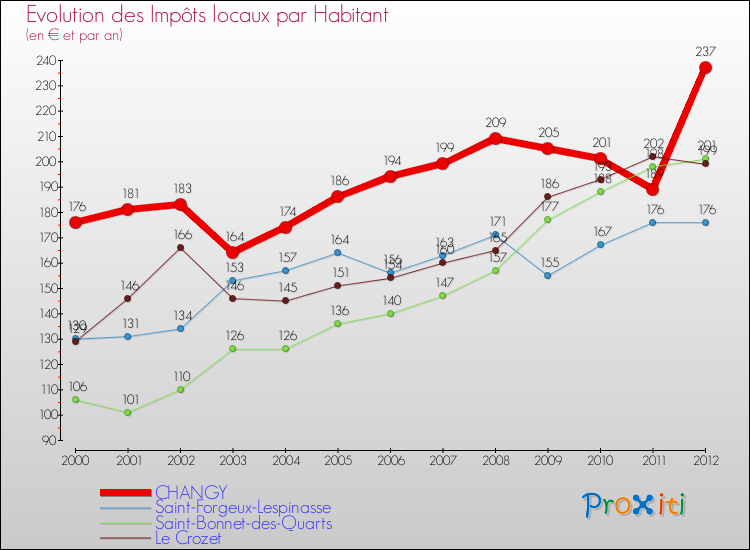 Evolution et montant des impôts locaux par Habitant pour CHANGY et les communes proches Comparaison des impôts locaux par habitant pour CHANGY et les communes voisines
