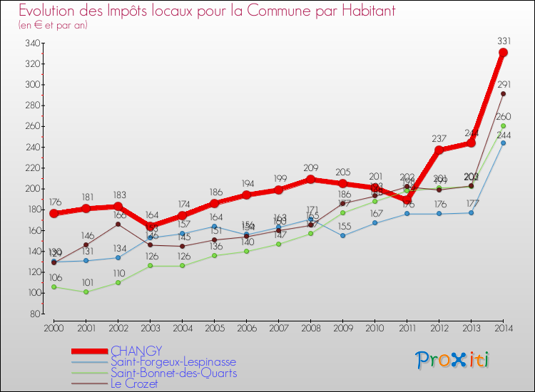 Evolution et montant des impôts locaux par Habitant pour CHANGY et les communes proches de 2000 à 2014 Comparaison des impôts locaux par habitant pour CHANGY et les communes voisines de 2000 à 2014