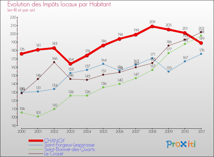 Evolution et montant des impôts locaux par Habitant pour CHANGY et les communes proches Comparaison des impôts locaux par habitant pour CHANGY et les communes voisines