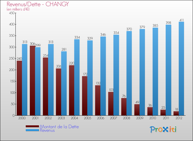 Evolution comparée de la dette et des revenus pour la commune de CHANGY de 2000 à 2012 Comparaison de la dette et des revenus pour CHANGY de 2000 à 2012