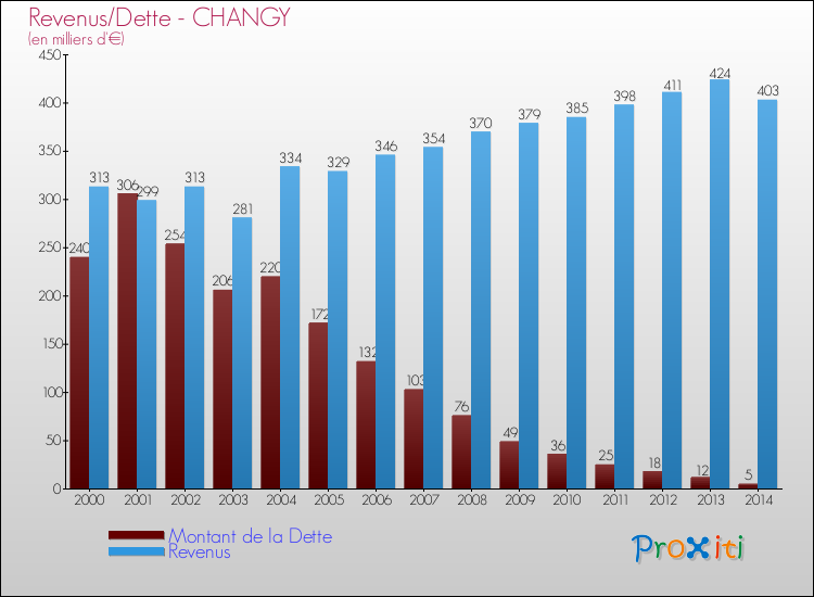 Evolution comparée de la dette et des revenus pour la commune de CHANGY de 2000 à 2014 Comparaison de la dette et des revenus pour CHANGY de 2000 à 2014