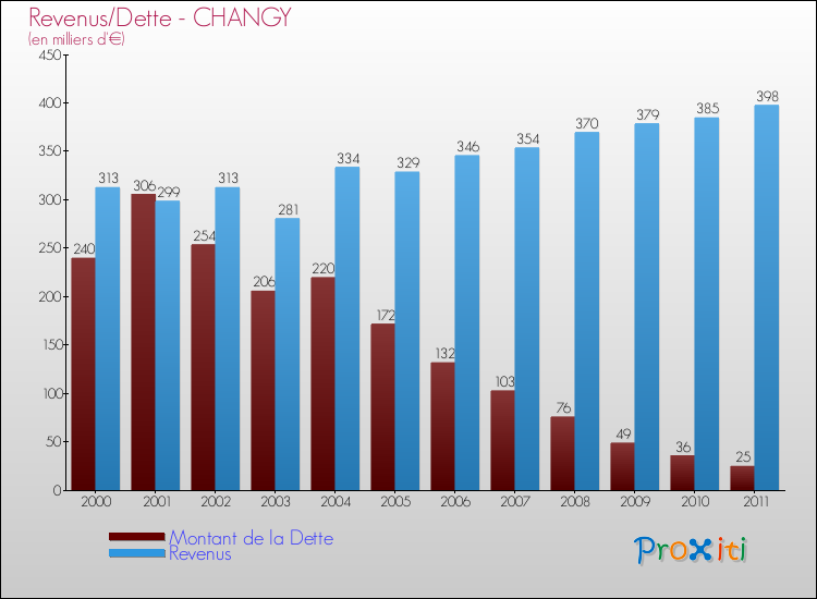 Evolution comparée de la dette et des revenus pour la commune de CHANGY de 2000 à 2011 Comparaison de la dette et des revenus pour CHANGY de 2000 à 2011