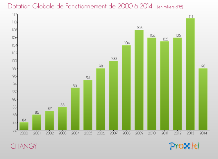 Evolution du montant de la Dotation Globale de Fonctionnement pour la commune de CHANGY de 2000 à 2014 Evolution du montant de la Dotation Globale de Fonctionnement pour CHANGY de 2000 à 2014