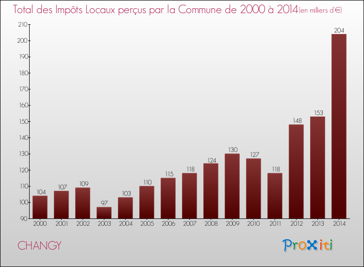 Evolution des Impôts Locaux pour la commune de CHANGY de 2000 à 2014 Evolution des Impôts Locaux pour CHANGY de 2000 à 2014
