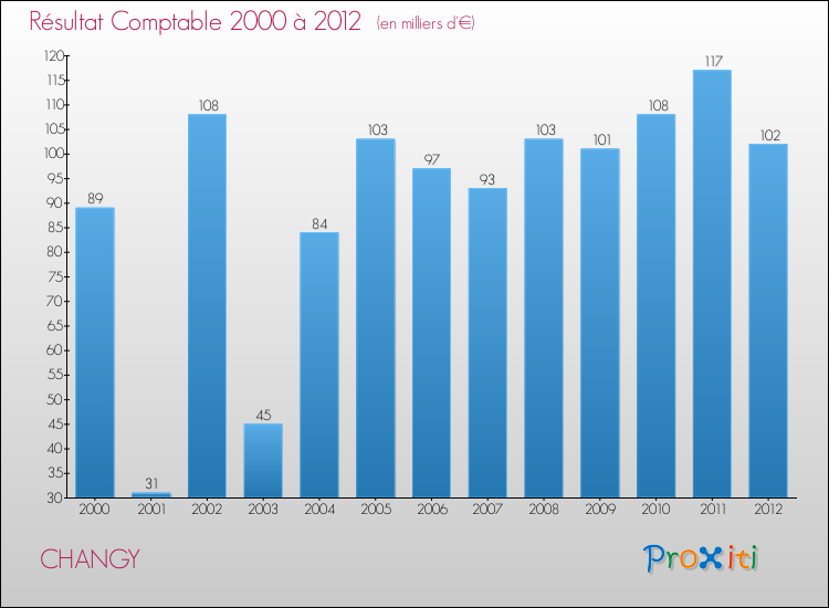 Evolution du résultat comptable pour la commune de CHANGY de 2000 à 2012 Evolution du résultat comptable pour CHANGY de 2000 à 2012