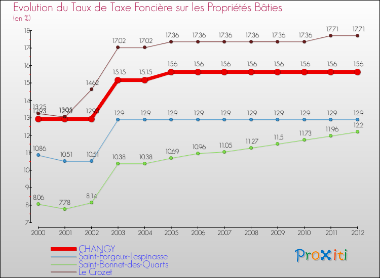 Evolution du taux de la taxe foncière sur le bati pour CHANGY et les communes proches de 2000 à 2012 Comparaison des taux de taxe foncière sur le bati pour CHANGY et les communes voisines de 2000 à 2012