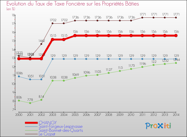 Evolution du taux de la taxe foncière sur le bati pour CHANGY et les communes proches de 2000 à 2014 Comparaison des taux de taxe foncière sur le bati pour CHANGY et les communes voisines de 2000 à 2014