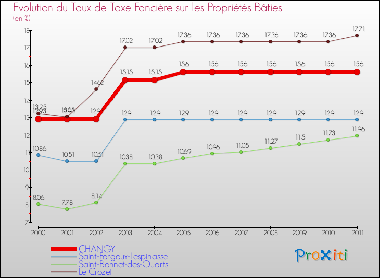 Evolution du taux de la taxe foncière sur le bati pour CHANGY et les communes proches Comparaison des taux de taxe foncière sur le bati pour CHANGY et les communes voisines