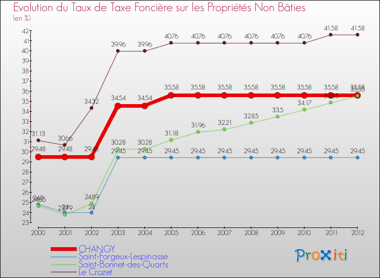 Evolution du taux de la taxe foncière sur les immeubles et terrains non batis pour CHANGY et les communes proches de 2000 à 2012 Comparaison des taux de la taxe foncière sur les immeubles et terrains non batis pour CHANGY et les communes voisines de 2000 à 2012