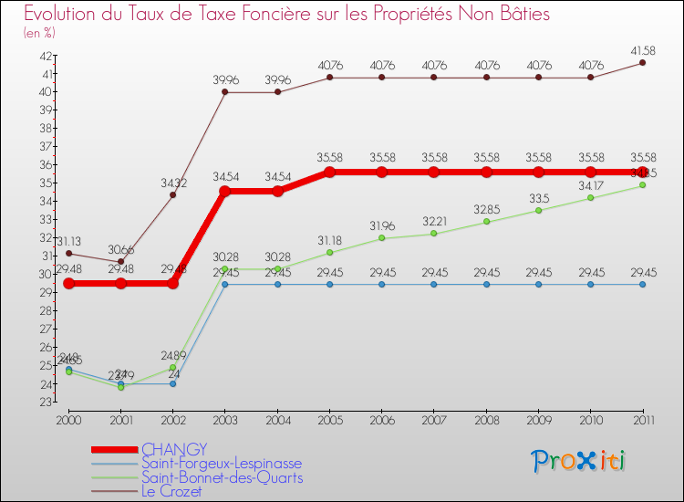 Evolution du taux de la taxe foncière sur les immeubles et terrains non batis pour CHANGY et les communes proches Comparaison des taux de la taxe foncière sur les immeubles et terrains non batis pour CHANGY et les communes voisines