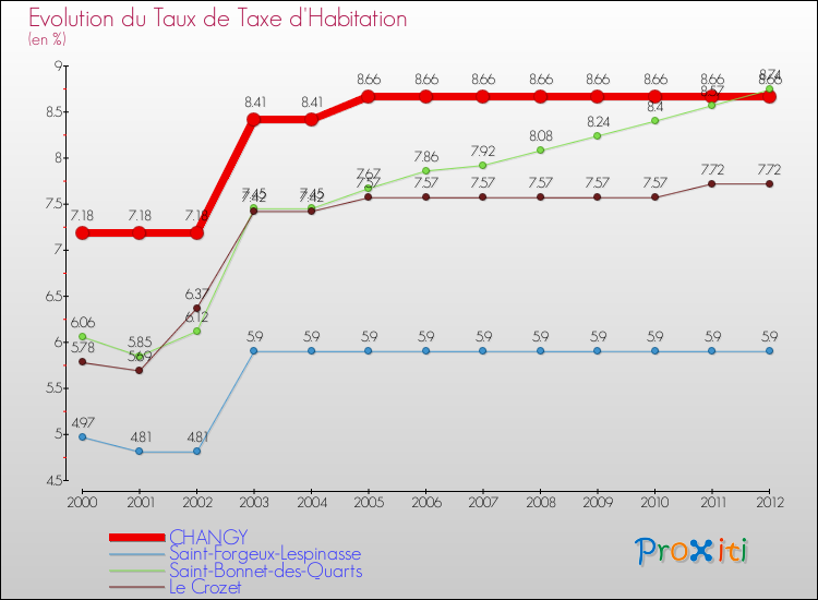 Evolution du taux de la taxe d'habitation pour CHANGY et les communes proches Comparaison des taux de la taxe d'habitation pour CHANGY et les communes voisines