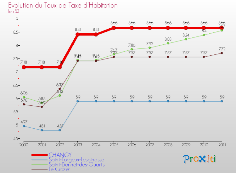 Evolution du taux de la taxe d'habitation pour CHANGY et les communes proches Comparaison des taux de la taxe d'habitation pour CHANGY et les communes voisines