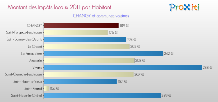 Montant des impôts locaux par Habitant pour CHANGY et les communes proches Comparaison des impôts locaux par habitant pour CHANGY et les communes voisines