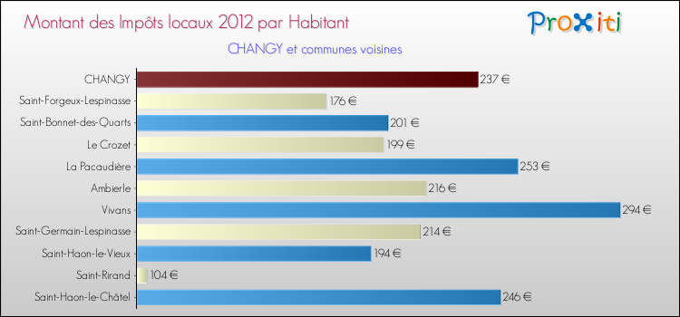 Montant des impôts locaux par Habitant pour CHANGY et les communes proches Comparaison des impôts locaux par habitant pour CHANGY et les communes voisines