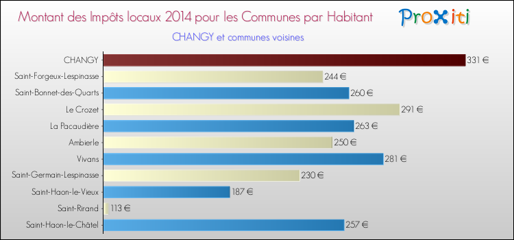 Montant des impôts locaux par Habitant pour CHANGY et les communes proches en 2014 Comparaison des impôts locaux par habitant pour CHANGY et les communes voisines en 2014