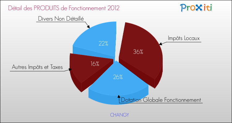 Décomposition du Budget de Fonctionnement 2012 de la commune de CHANGY Budget de Fonctionnement 2012 pour la commune de CHANGY
