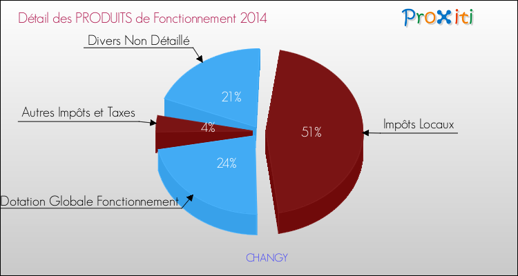 Décomposition du Budget de Fonctionnement 2014 de la commune de CHANGY Budget de Fonctionnement 2014 pour la commune de CHANGY