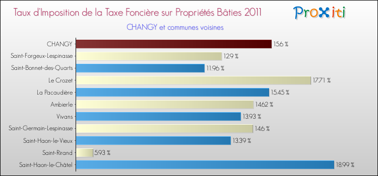 Taux d'imposition de la taxe foncière sur le bati 2011 pour CHANGY et les communes proches Comparaison des taux d'imposition de la taxe foncière sur le bati 2011 pour CHANGY et les communes voisines