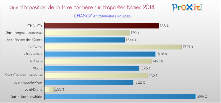 Taux d'imposition de la taxe foncière sur le bati 2014 pour CHANGY et les communes proches Comparaison des taux d'imposition de la taxe foncière sur le bati 2014 pour CHANGY et les communes voisines