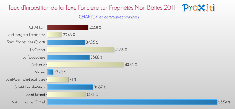 Taux d'imposition de la taxe foncière sur les immeubles et terrains non batis 2011 pour CHANGY et les communes proches Comparaison des taux d'imposition de la taxe foncière sur les immeubles et terrains non batis 2011 pour CHANGY et les communes voisines