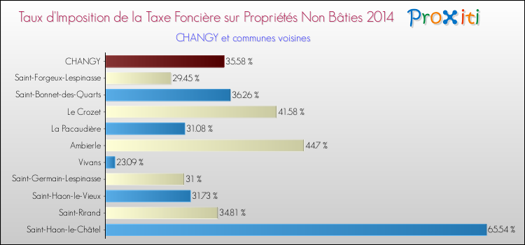 Taux d'imposition de la taxe foncière sur les immeubles et terrains non batis 2014 pour CHANGY et les communes proches Comparaison des taux d'imposition de la taxe foncière sur les immeubles et terrains non batis 2014 pour CHANGY et les communes voisines
