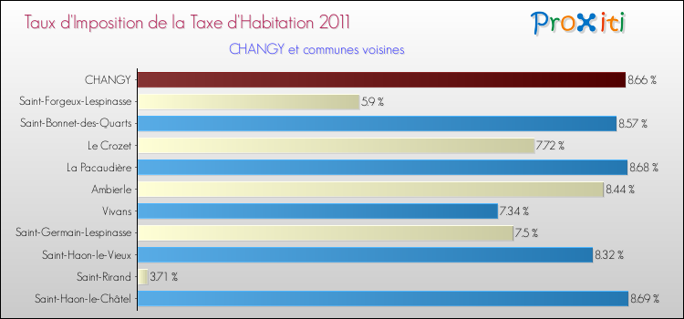 Taux d'imposition de la taxe d'habitation 2011 pour CHANGY et les communes proches Comparaison des taux d'imposition de la taxe d'habitation 2011 pour CHANGY et les communes voisines