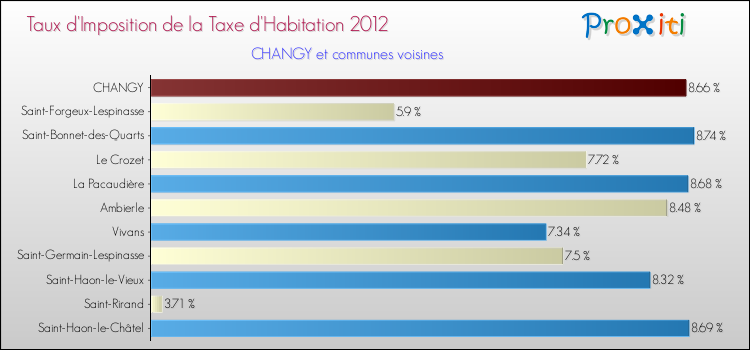Taux d'imposition de la taxe d'habitation 2012 pour CHANGY et les communes proches Comparaison des taux d'imposition de la taxe d'habitation 2012 pour CHANGY et les communes voisines