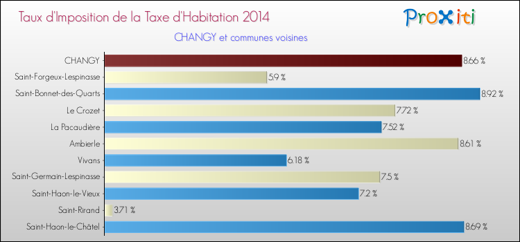 Taux d'imposition de la taxe d'habitation 2014 pour CHANGY et les communes proches Comparaison des taux d'imposition de la taxe d'habitation 2014 pour CHANGY et les communes voisines