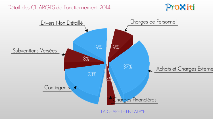 Décomposition des Charges de Fonctionnement 2014 de la commune de LA CHAPELLE-EN-LAFAYE Charges de Fonctionnement 2014 pour la commune de LA CHAPELLE-EN-LAFAYE