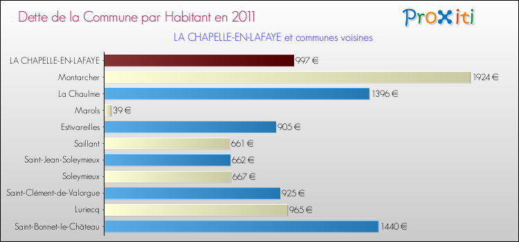 Dette par habitant de la commune en 2011 pour LA CHAPELLE-EN-LAFAYE et les communes proches Comparaison de la dette par habitant de la commune en 2011 pour LA CHAPELLE-EN-LAFAYE et les communes voisines