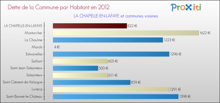 Dette par habitant de la commune en 2012 pour LA CHAPELLE-EN-LAFAYE et les communes proches Comparaison de la dette par habitant de la commune en 2012 pour LA CHAPELLE-EN-LAFAYE et les communes voisines