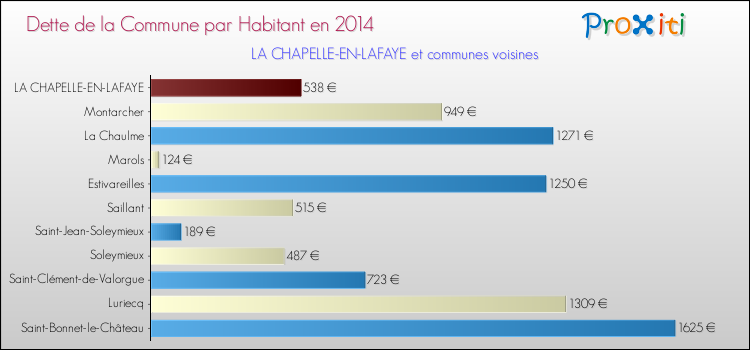 Dette par habitant de la commune en 2014 pour LA CHAPELLE-EN-LAFAYE et les communes proches Comparaison de la dette par habitant de la commune en 2014 pour LA CHAPELLE-EN-LAFAYE et les communes voisines