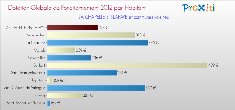 Montant des dotations globales de fonctionnement DGF par Habitant pour LA CHAPELLE-EN-LAFAYE et les communes proches Comparaison des des dotations globales de fonctionnement DGF par habitant pour LA CHAPELLE-EN-LAFAYE et les communes voisines