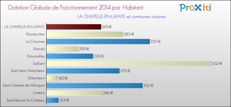 Montant des dotations globales de fonctionnement DGF par Habitant pour LA CHAPELLE-EN-LAFAYE et les communes proches en 2014. Comparaison des des dotations globales de fonctionnement DGF par habitant pour LA CHAPELLE-EN-LAFAYE et les communes voisines en 2014.