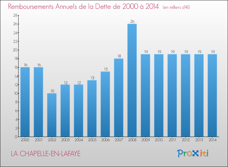 Evolution de l'annuité de la dette pour la commune de LA CHAPELLE-EN-LAFAYE de 2000 à 2014 Annuités de la dette pour LA CHAPELLE-EN-LAFAYE de 2000 à 2014