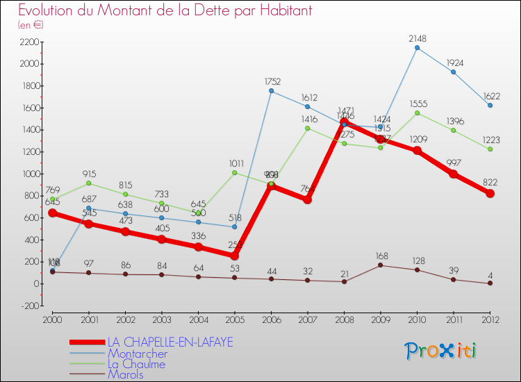 Evolution de la dette par habitant pour la commune de LA CHAPELLE-EN-LAFAYE et les communes proches de 2000 à 2012 Comparaison de la dette par habitant pour LA CHAPELLE-EN-LAFAYE et les communes voisines de 2000 à 2012