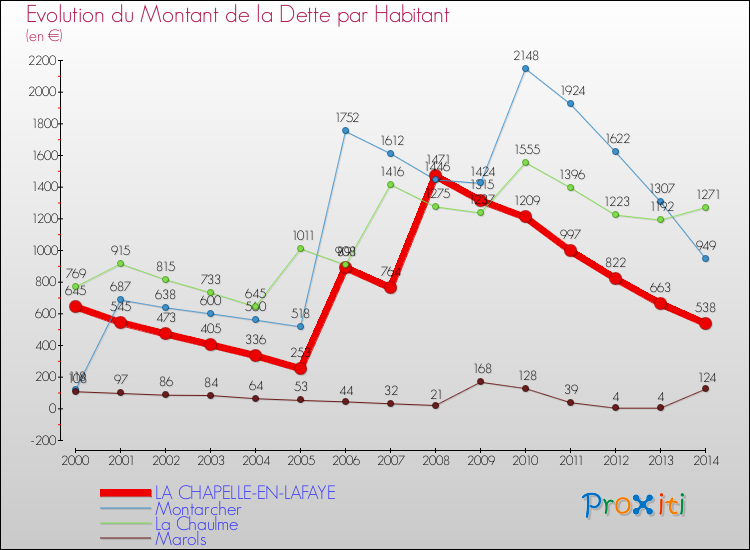 Evolution de la dette par habitant pour la commune de LA CHAPELLE-EN-LAFAYE et les communes proches de 2000 à 2014 Comparaison de la dette par habitant pour LA CHAPELLE-EN-LAFAYE et les communes voisines de 2000 à 2014