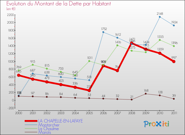 Evolution de la dette par habitant pour la commune de LA CHAPELLE-EN-LAFAYE et les communes proches Comparaison de la dette par habitant pour LA CHAPELLE-EN-LAFAYE et les communes voisines