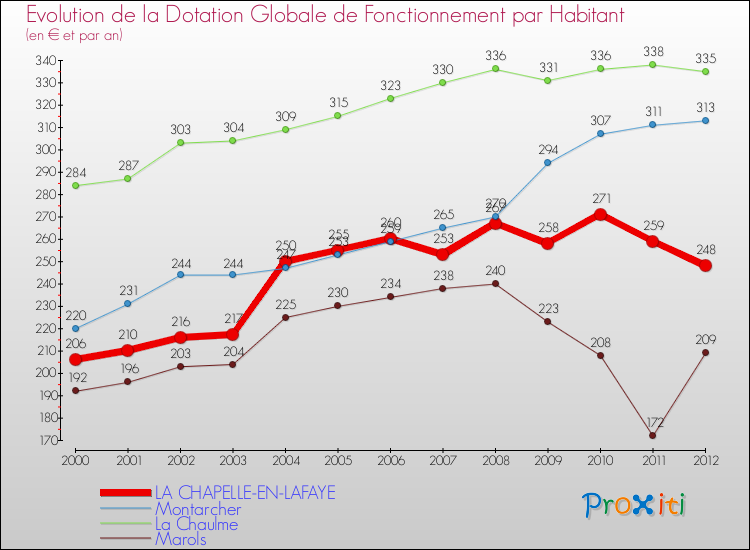 Evolution et montant de la dotation globale de fonctionnement par Habitant pour LA CHAPELLE-EN-LAFAYE et les communes proches Comparaison des dotations globales de fonctionnement par habitant pour LA CHAPELLE-EN-LAFAYE et les communes voisines