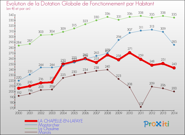 Evolution et montant de la dotation globale de fonctionnement par Habitant pour LA CHAPELLE-EN-LAFAYE et les communes proches de 2000 à 2014. Comparaison des dotations globales de fonctionnement par habitant pour LA CHAPELLE-EN-LAFAYE et les communes voisines de 2000 à 2014.