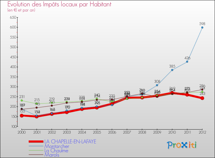 Evolution et montant des impôts locaux par Habitant pour LA CHAPELLE-EN-LAFAYE et les communes proches Comparaison des impôts locaux par habitant pour LA CHAPELLE-EN-LAFAYE et les communes voisines