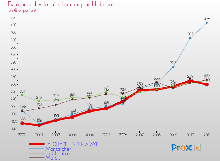 Evolution et montant des impôts locaux par Habitant pour LA CHAPELLE-EN-LAFAYE et les communes proches Comparaison des impôts locaux par habitant pour LA CHAPELLE-EN-LAFAYE et les communes voisines
